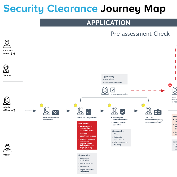 A graphic representation of a security clearance journey map that shows users, phases, systems, paint points and opportunities.