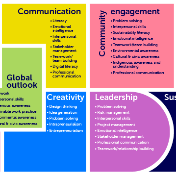 A set of icons with text descriptions that have been put together to form a shape to represent the capability frameworks for online courses