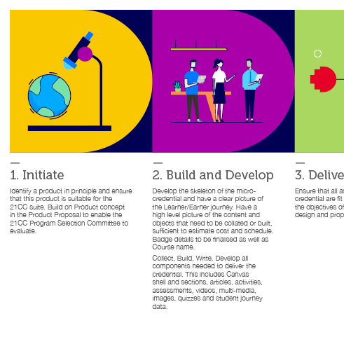 A set of icons representing the Product Lifecycle' process of the Digital Credential Badges, like: Initiate, Build and develop, Deliver and Evaluation