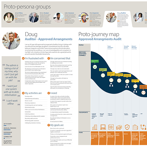 At the top: images of different people representing the different persona groups with their respective job description. Left hand side: An image of one of the personas describing background, pain points, goals, needs, frustrations, etcetera. Right hand side: A graphical representation of that persona journey map.