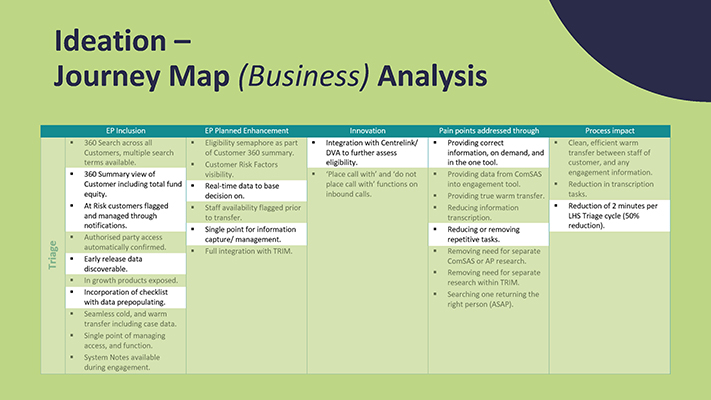 A screenshot of a PowerPoint's slide highlighting several points for a journey map business analysis.