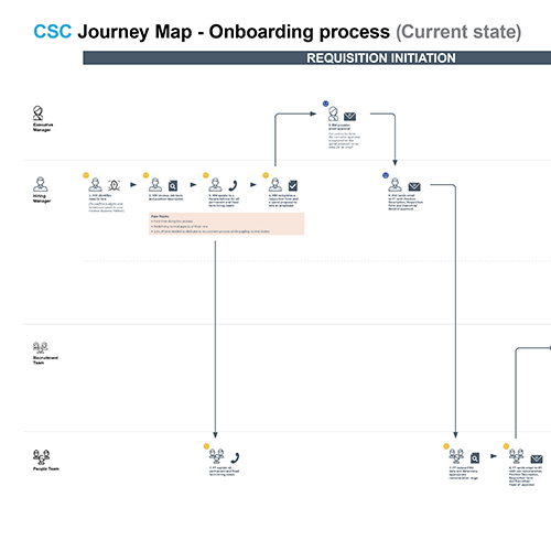 A graphical representation of the user's journey for the Commonwealth Superannuation Corporation onboarding process. This graphic shows: roles, steps, technology used, pain points, needs and opportunities.
