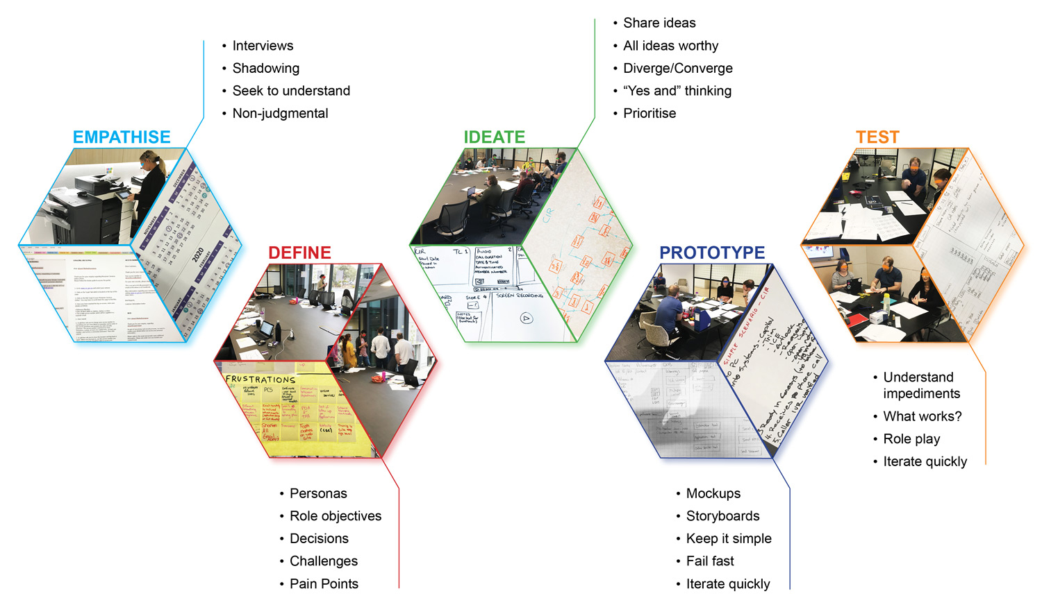 A set of photos and artefacts developed during the empathise, define, ideate, prototype and test processes taken for the Digital Work Spaces project.