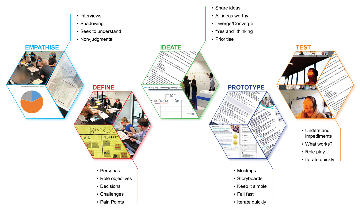 A set of photos and artefacts developed during the empathise, define, ideate, prototype and test processes taken for the Letter of Offer project.