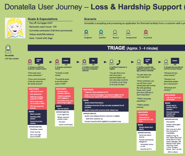 A user's journey showing user's name, role, scenario, steps, technology used, emotions, pain points, needs and opportunities.