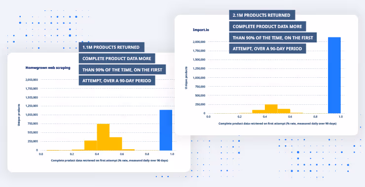 2 Blog Inside Image Import.io Twice As Successful Than Web Scraping At Extracting Complete E Commerce Product Data 1