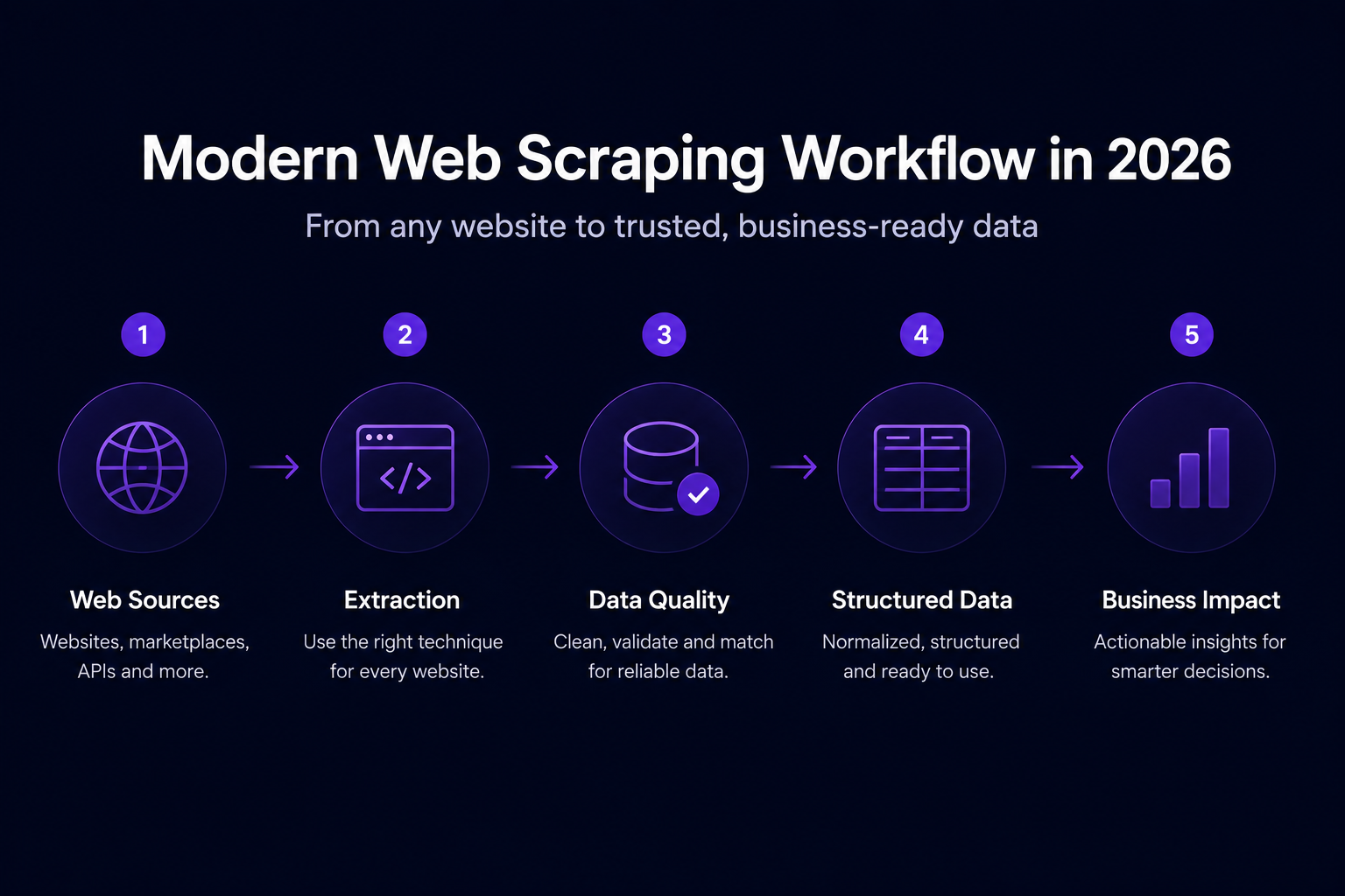 Modern web scraping techniques workflow for 2026 showing extraction, validation, and business use cases.