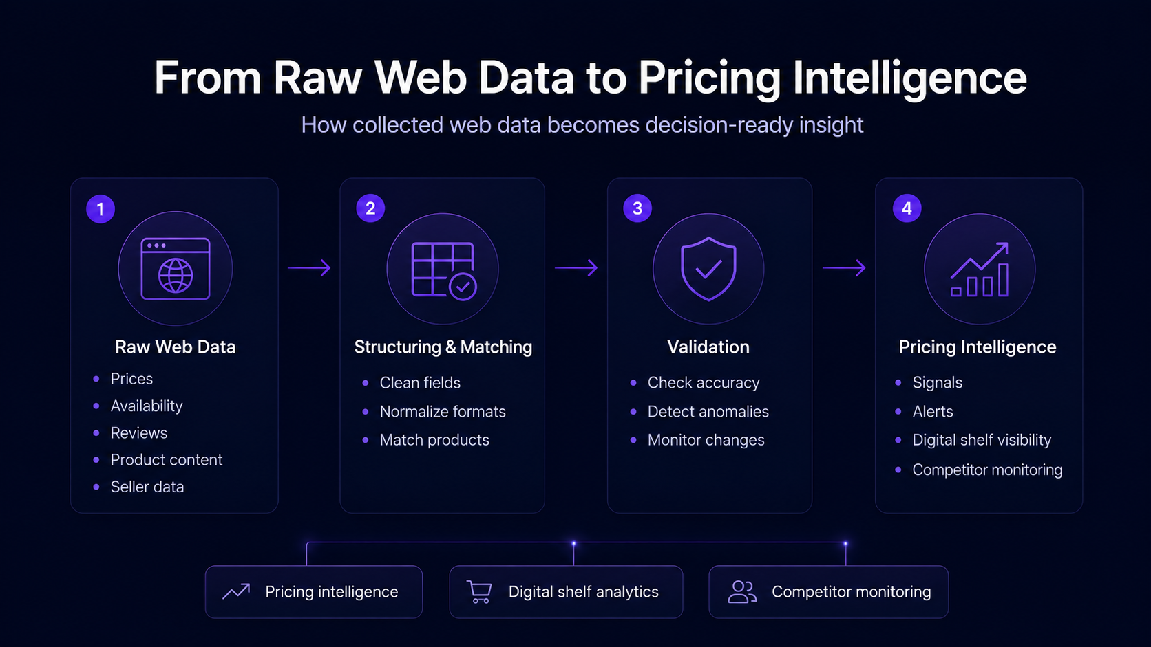 Diagram showing how raw web data becomes pricing intelligence through structuring, product matching, validation, and analysis.