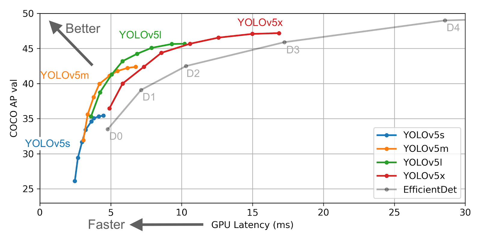 YOLOv5 in PyTorch > ONNX > CoreML > iOS