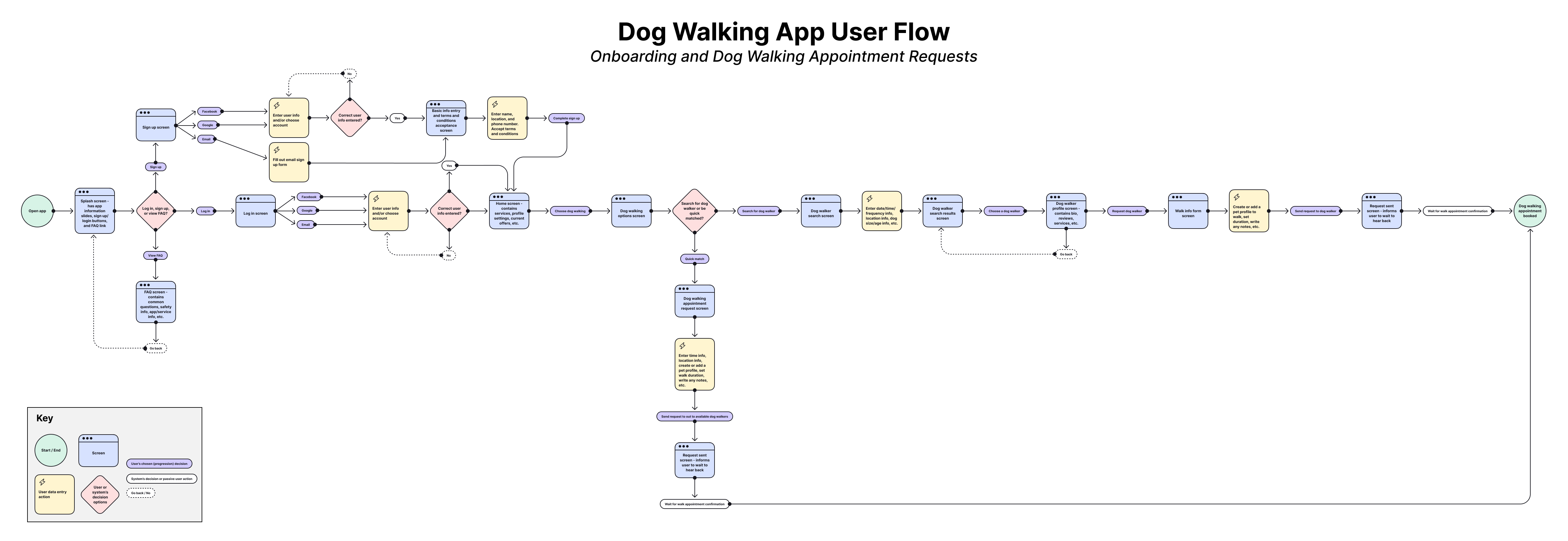The original user flow diagram created for the PawStride app, showing how the user would move through the app during onboarding and booking a walk