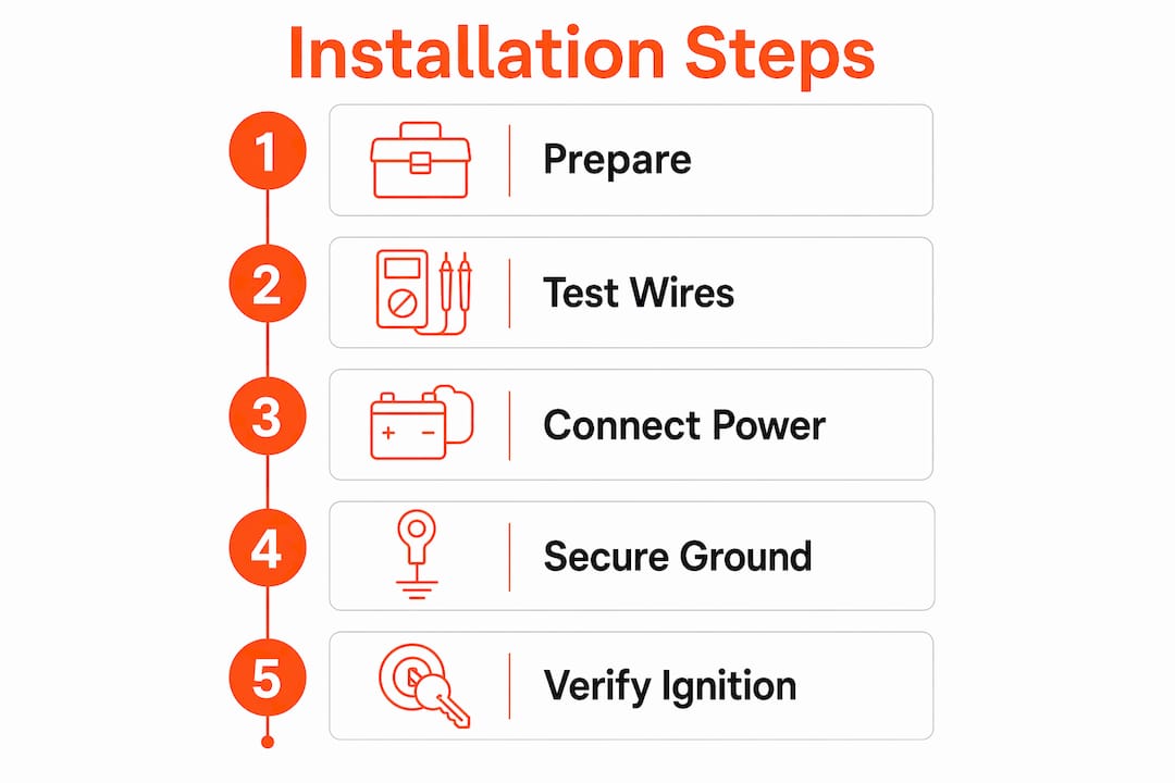 Infographic with steps for hardwired GPS tracker installation