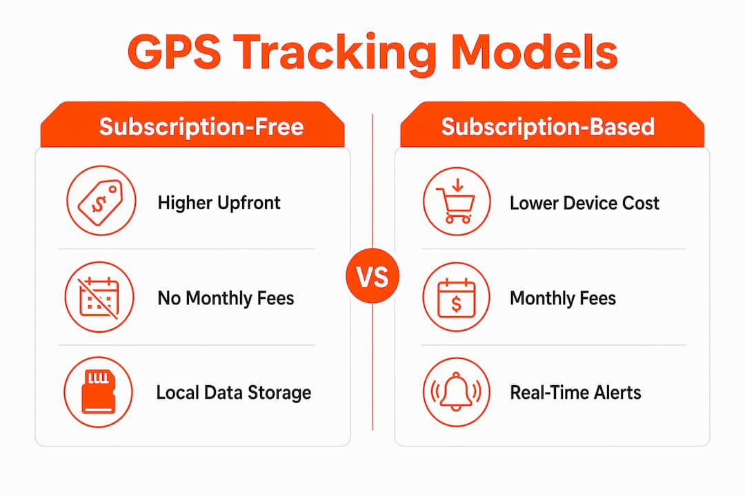 Infographic comparing subscription-free and subscription-based GPS