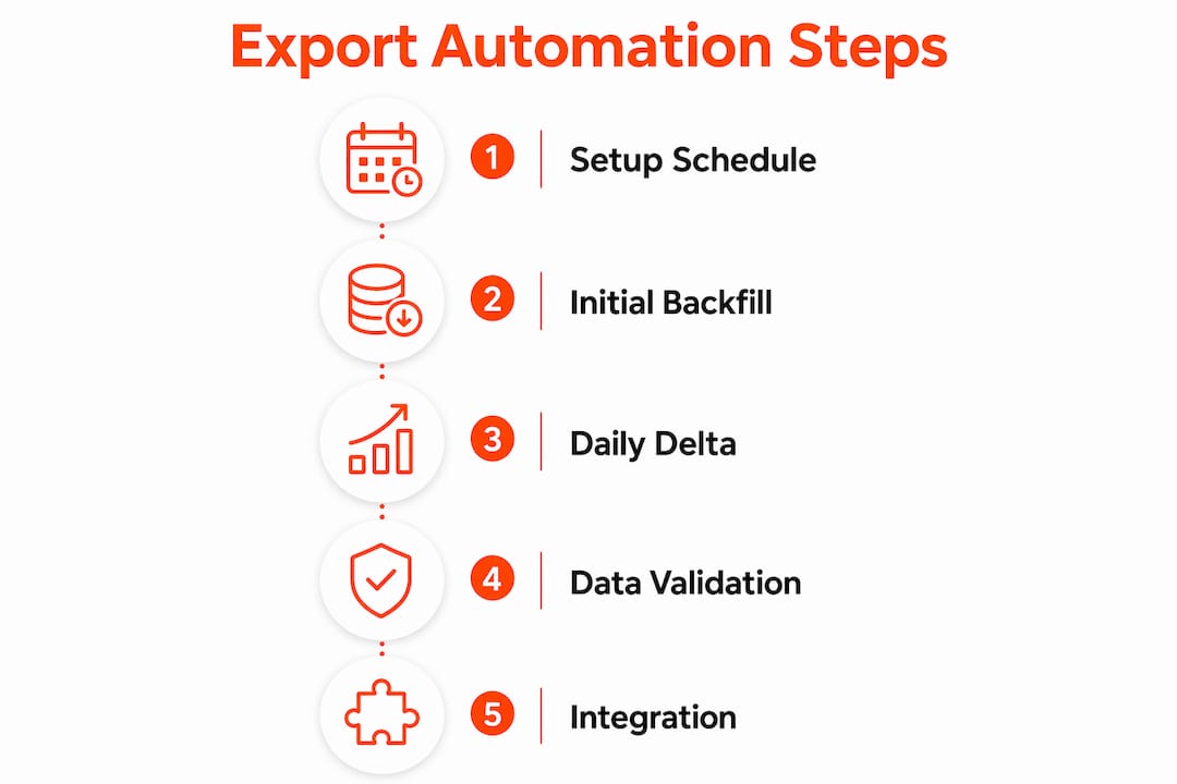 Infographic illustrating automated export workflow steps