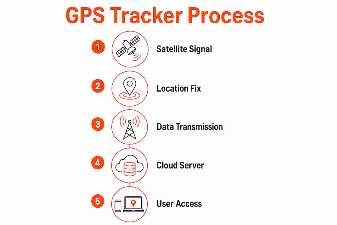 Infographic showing GPS tracker location process steps