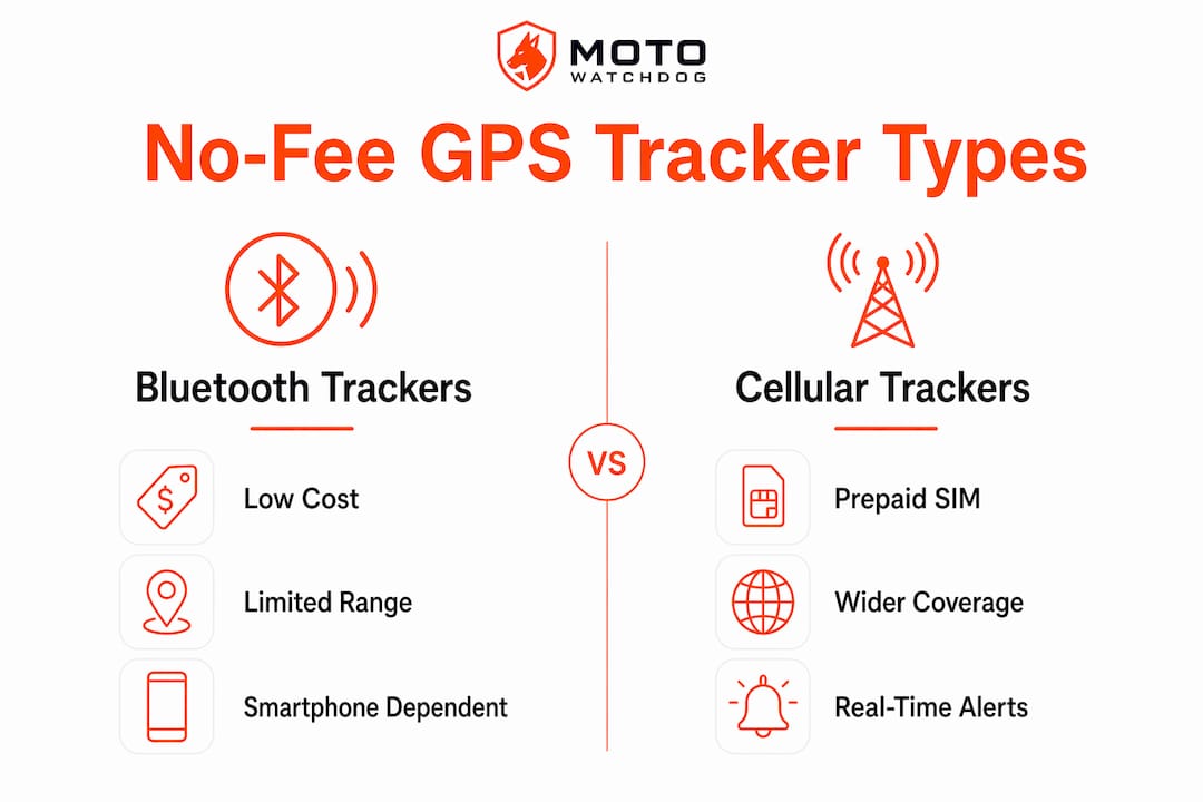 Infographic comparing types of no-fee GPS trackers