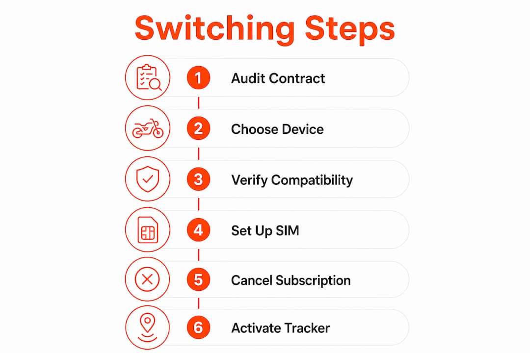Infographic showing step-by-step GPS tracker switching process