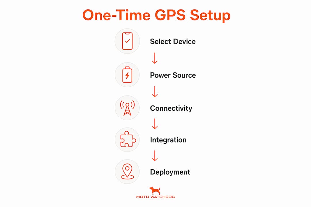 Infographic illustrating steps for one-time GPS setup