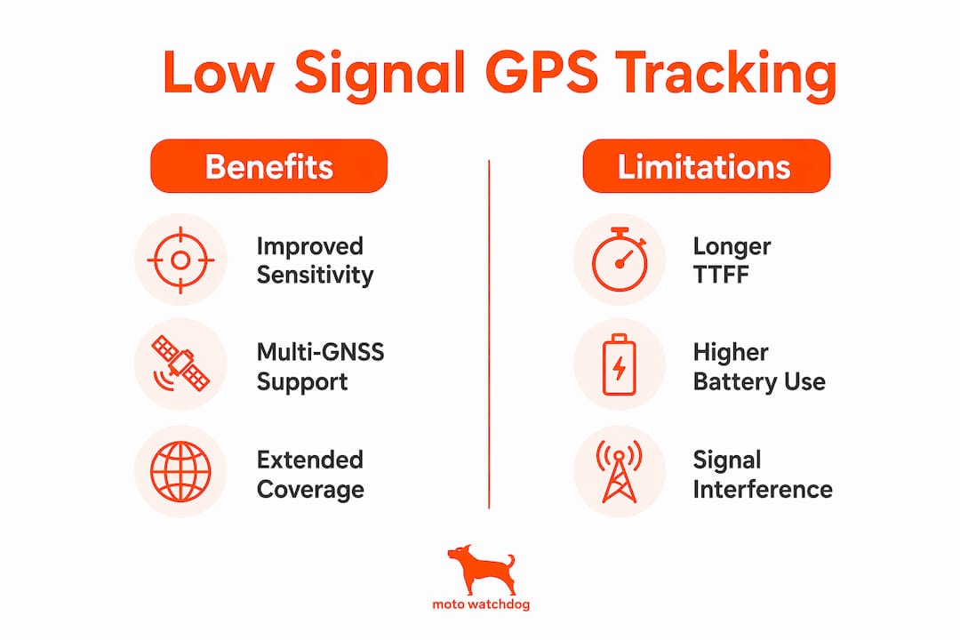 Infographic comparing benefits and limitations of low signal GPS tracking