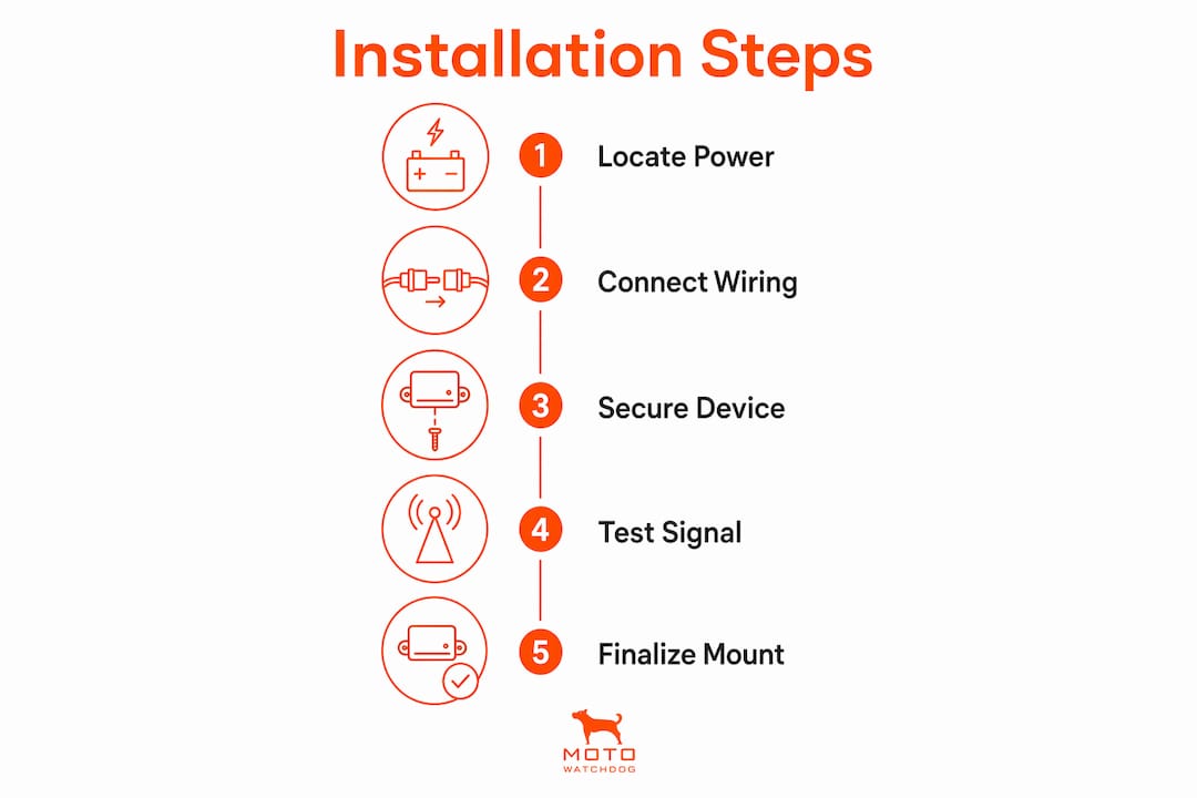 Infographic illustrating hardwired GPS tracker installation steps