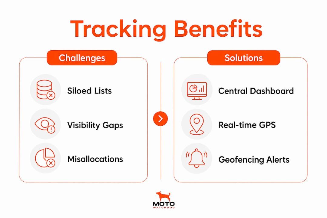Infographic contrasting challenges and solutions in equipment tracking