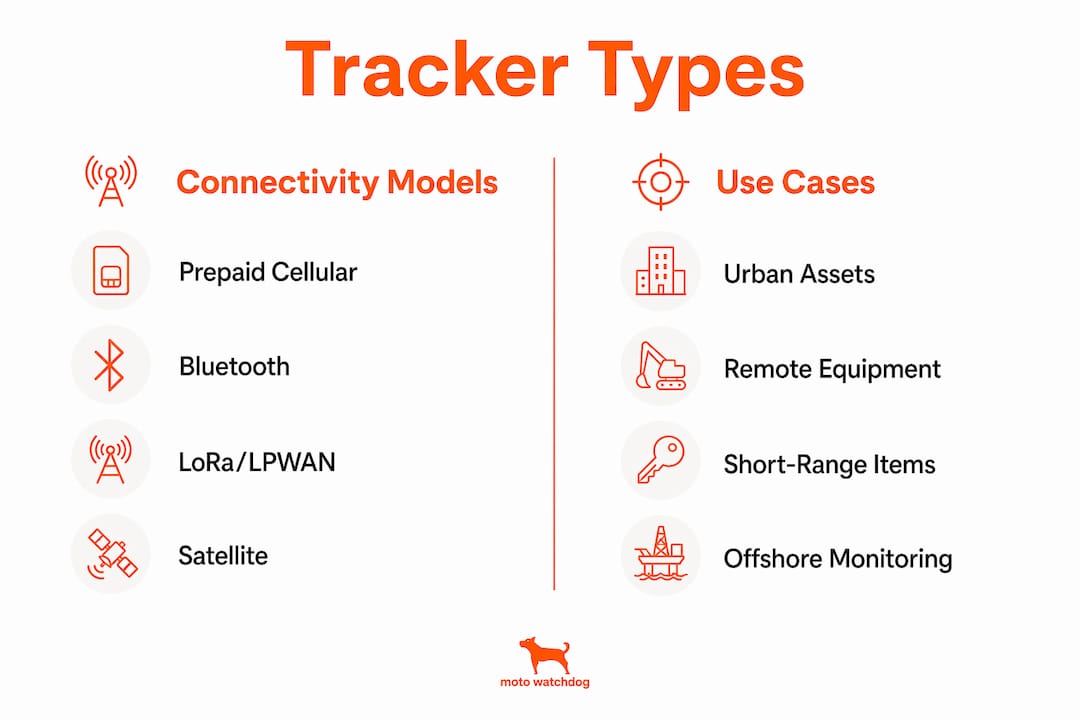 Infographic detailing tracker types and use cases