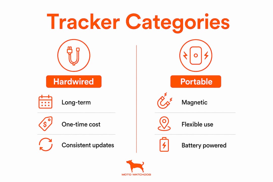 Infographic comparing hardwired and portable GPS tracker categories