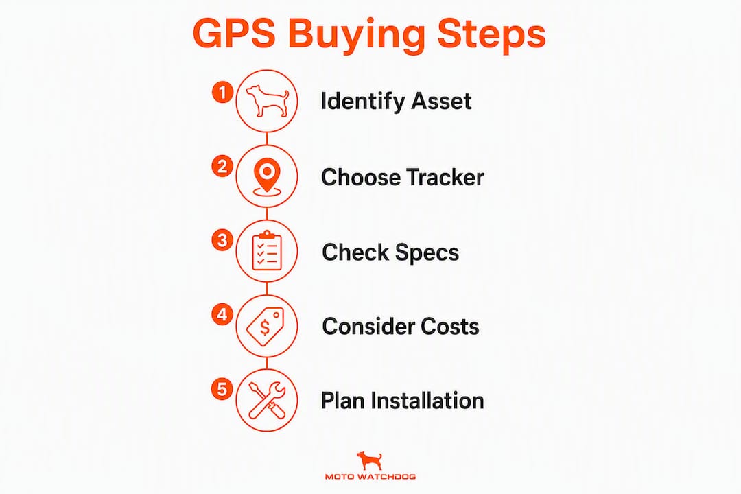 Infographic outlining GPS tracker buying steps