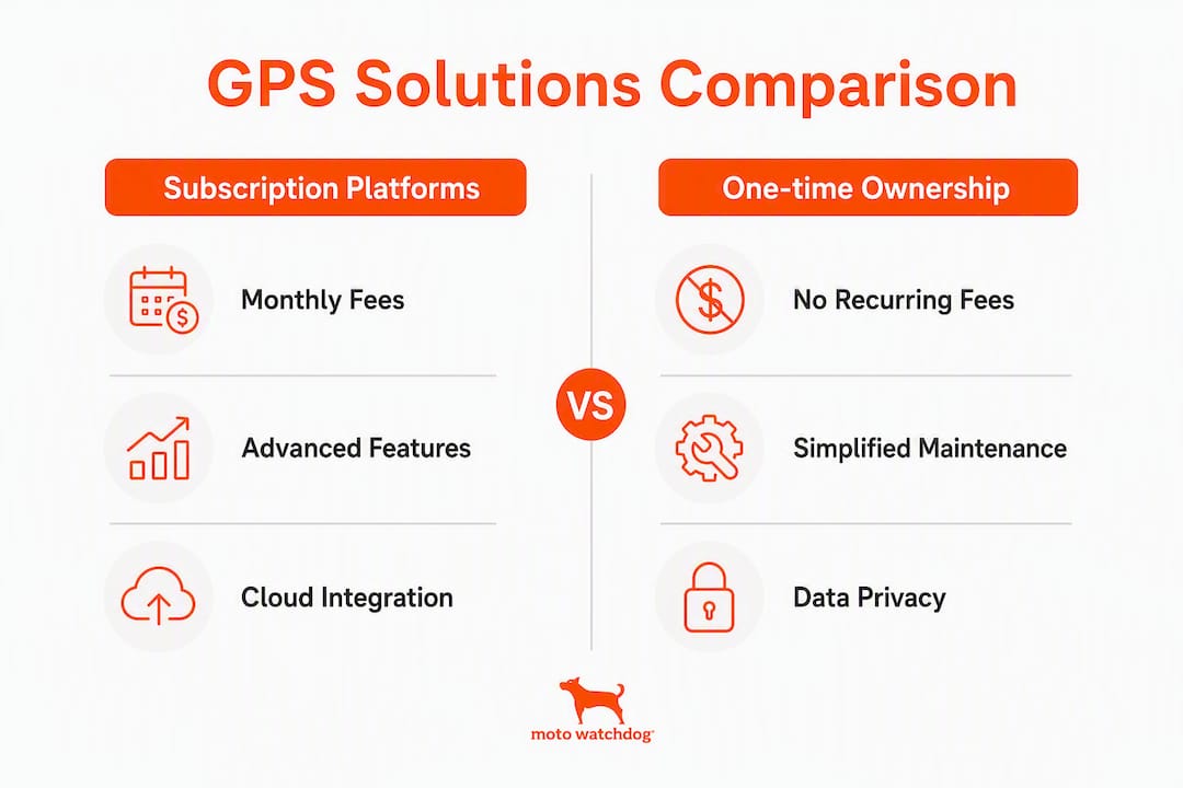 Infographic comparing subscription vs. one-time GPS solutions