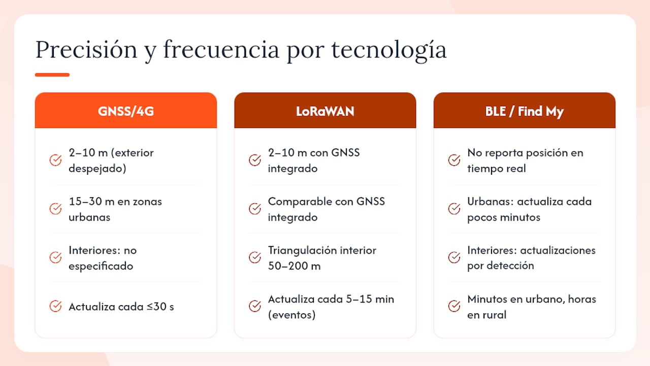 Gráfico comparativo de tecnologías de localización: GPS, LoRaWAN y BLE