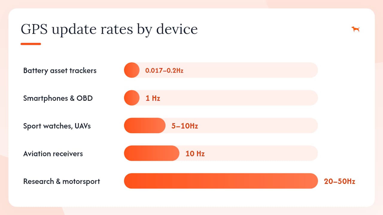 Diagram comparing GPS update rates and device use cases