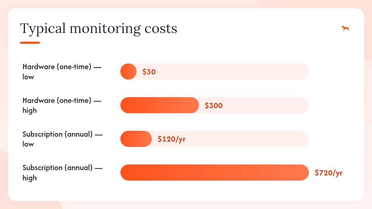 Diagram of monitoring cost and payback benefits