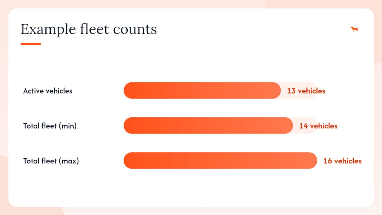 How to decide the right fleet size: PVR, spare ratio, and formal models — overview diagram