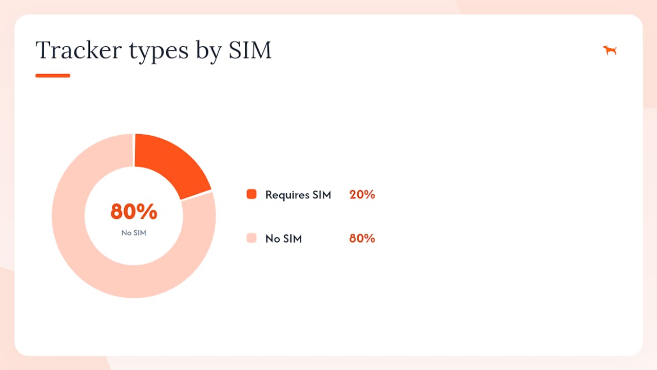 Comparison chart of GPS tracker types by SIM needs and features