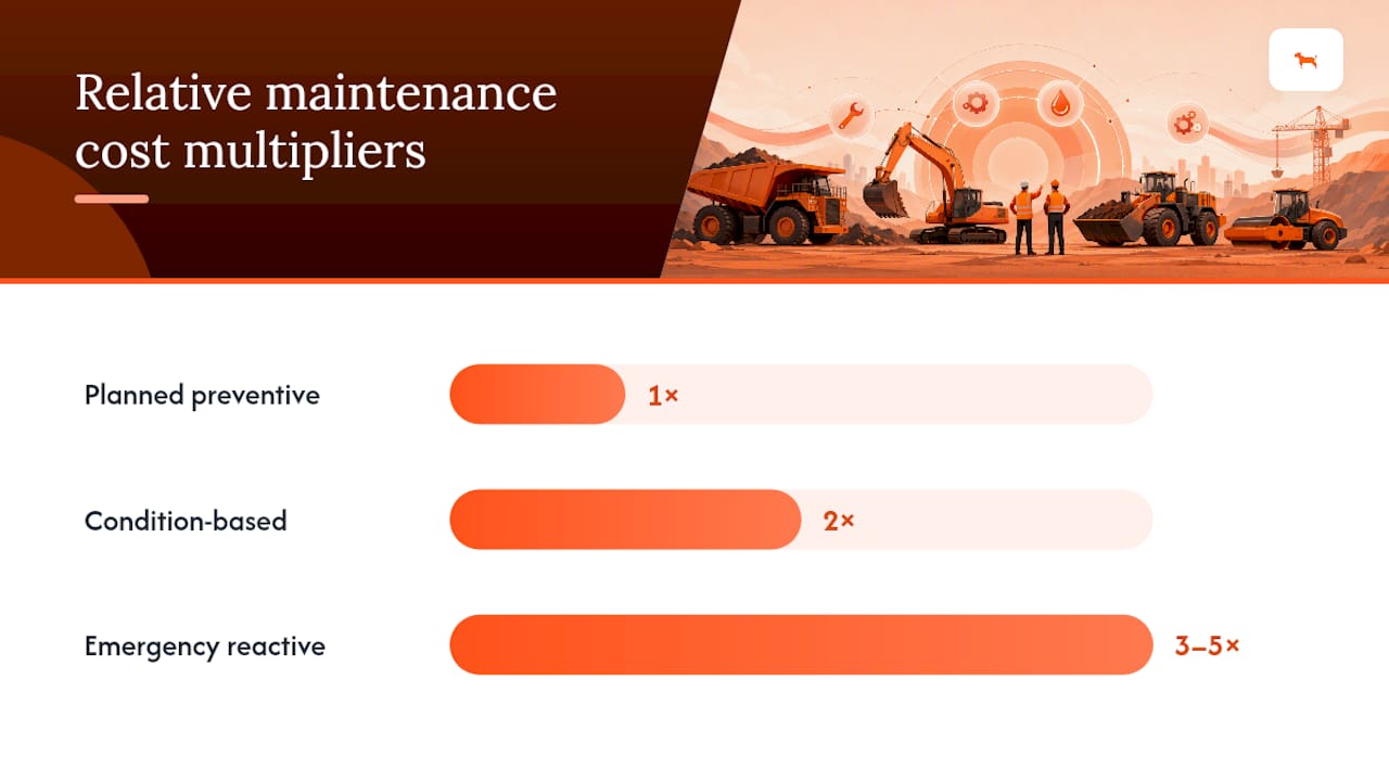 Maintenance cost multipliers chart by repair type