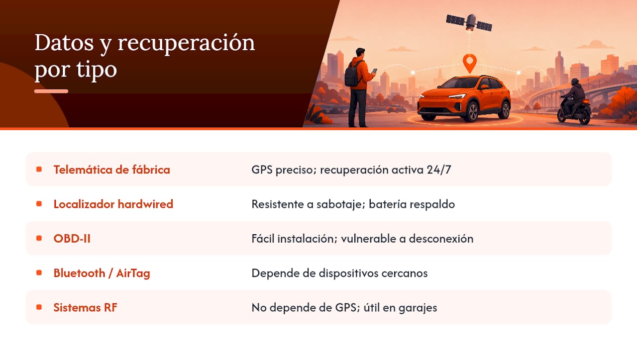 Gráfico comparativo de las principales tecnologías para el rastreo de vehículos