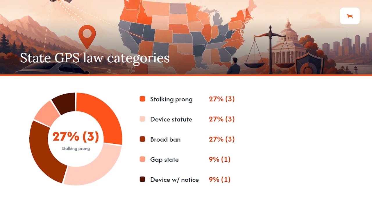 Diagram categorizing US states by car GPS tracking law types
