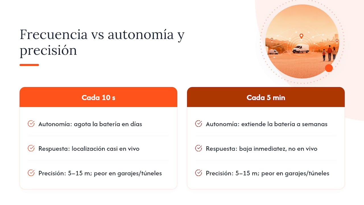 Gráfico que muestra la relación entre la frecuencia de actualización del GPS, la duración de la batería y la precisión