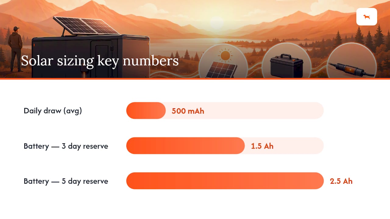 Diagram of solar and hybrid GPS power sizing factors
