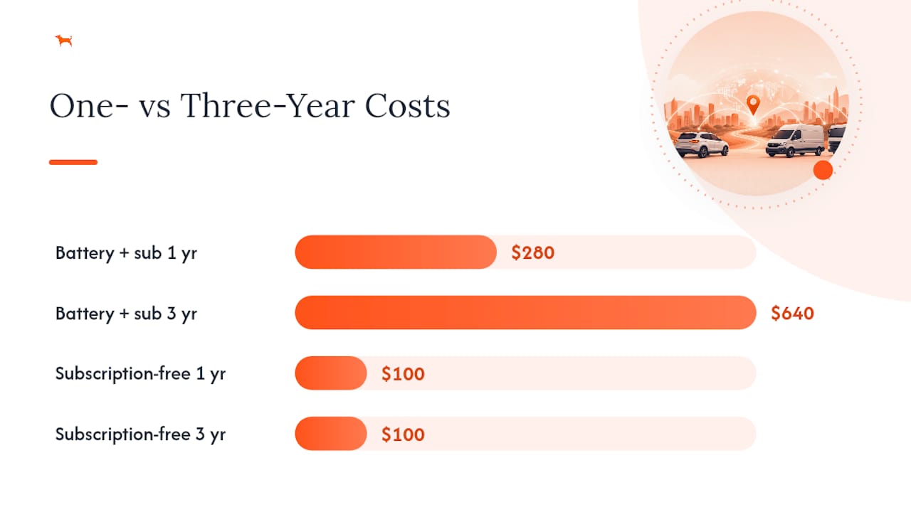Cost comparison of gps tracking options over three years