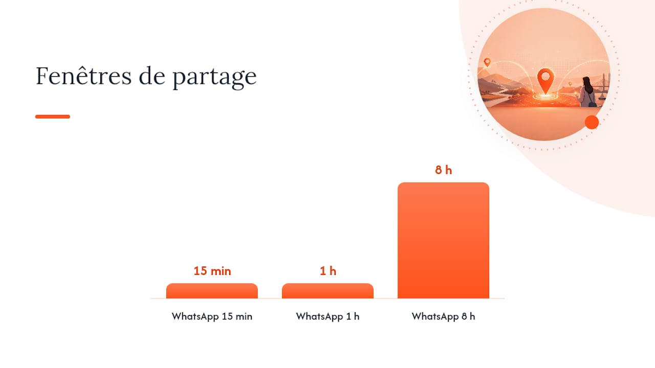 Partager via WhatsApp, Signal, iMessage ou des coordonnées brutes — overview diagram