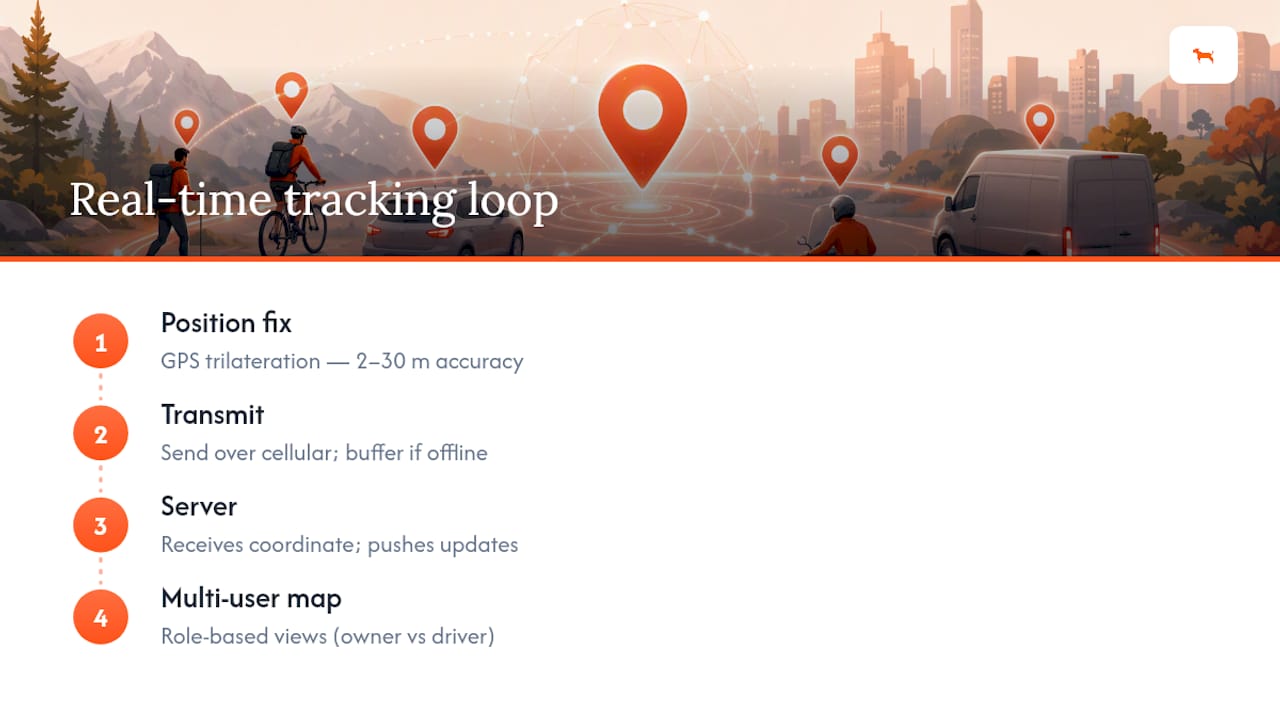 How Does Real-Time Multi-User Tracking Actually Work? — overview diagram
