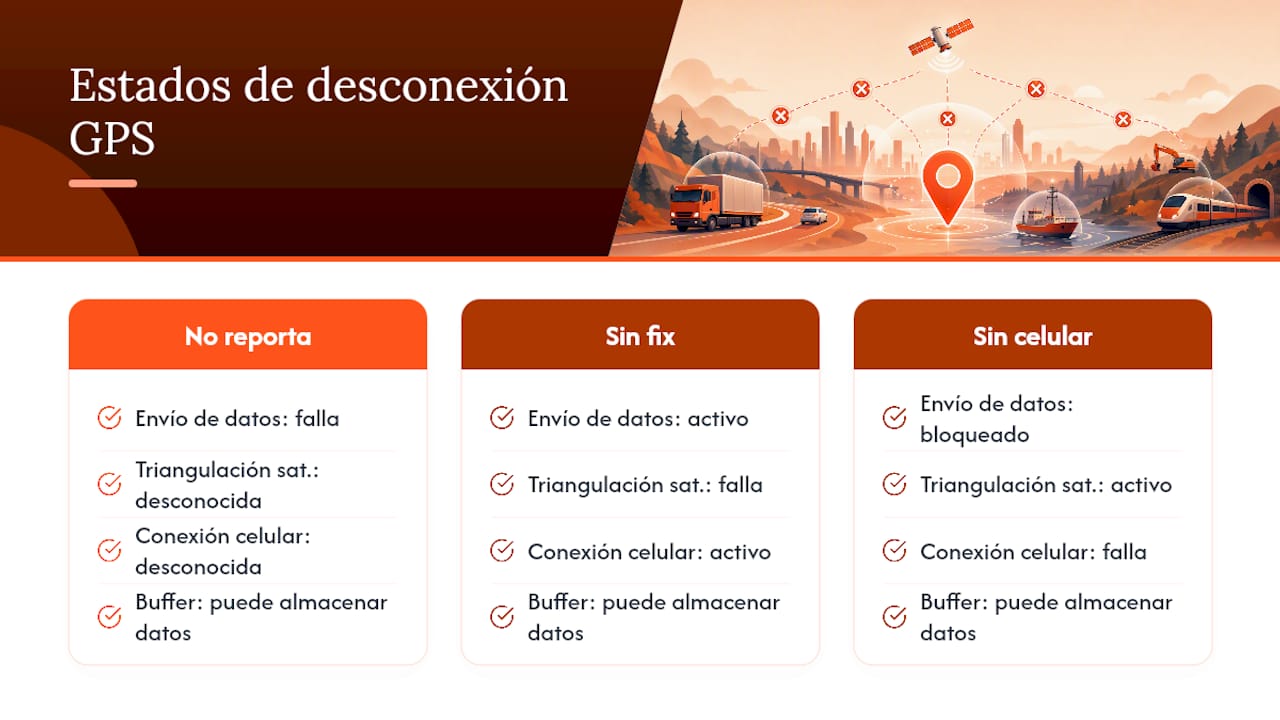 Comparativa entre tres estados de desconexión del GPS