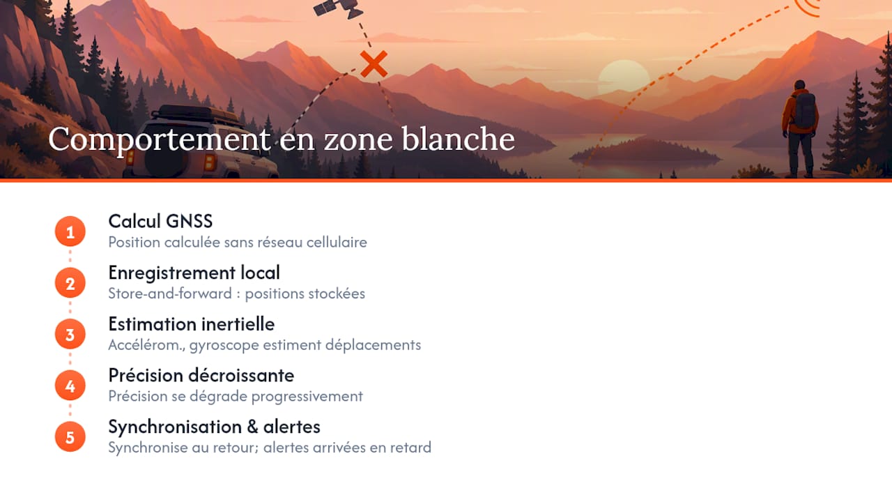 Processus de localisation et de synchronisation hors ligne