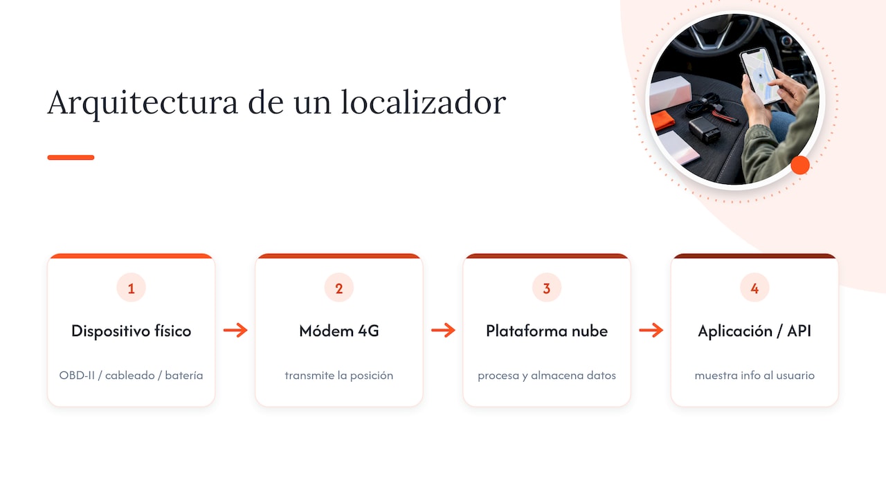 Cuatro elementos que conforman un sistema GPS para vehículos