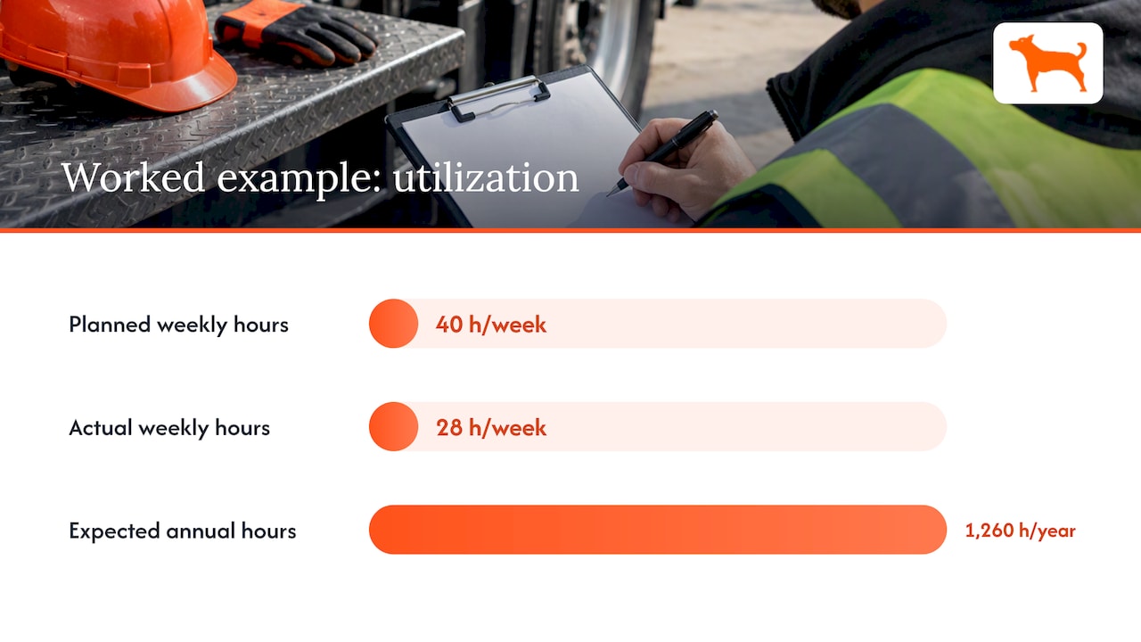 Utilization percentage and annual hours calculation