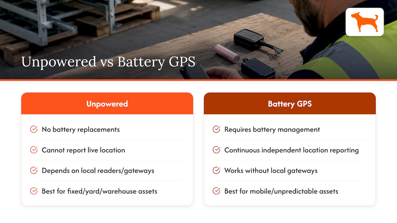 Unpowered and battery GPS tracking tradeoffs