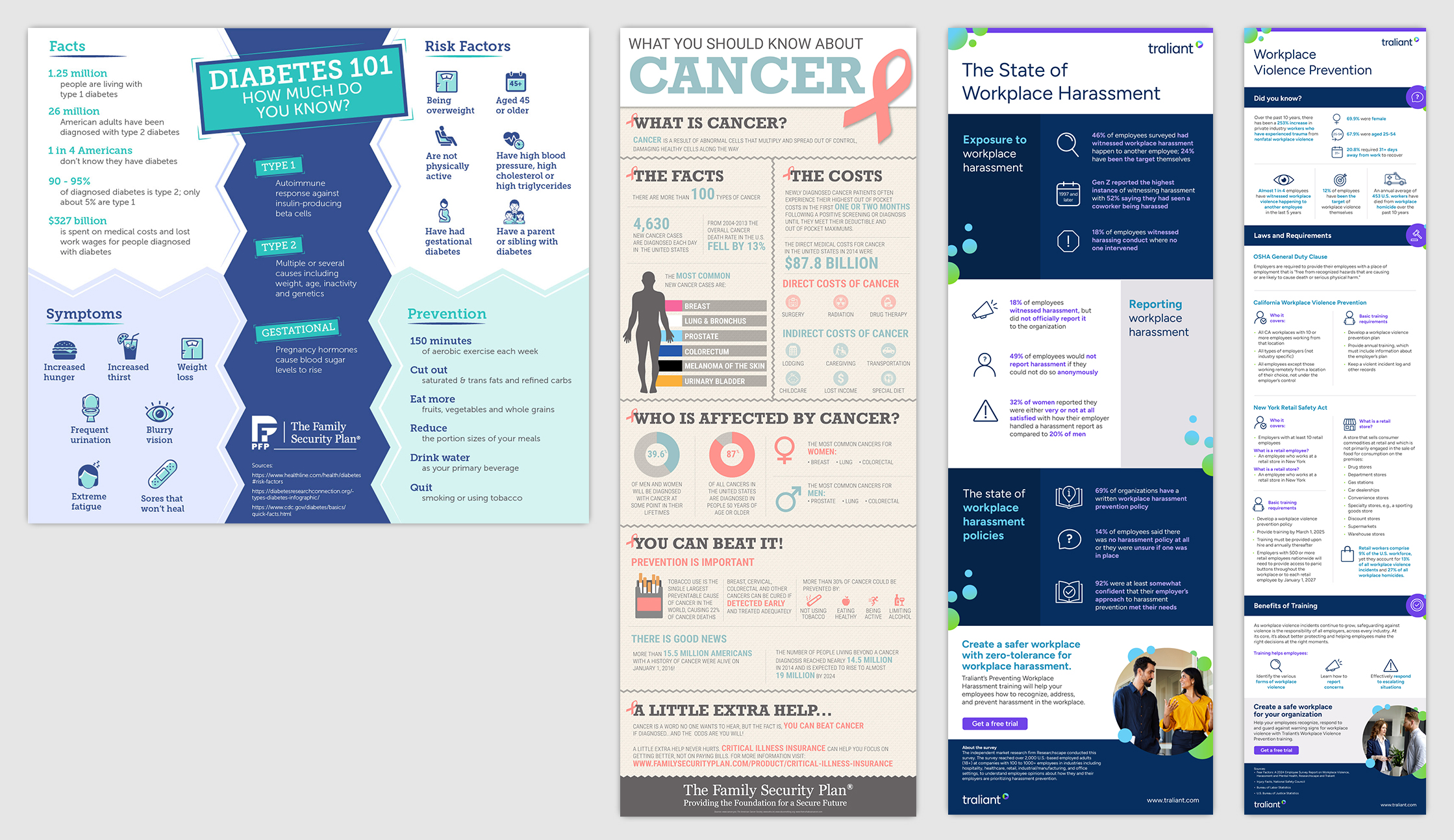 Four infographic layouts including  "Diabetes 101" and "What You Should Know About Cancer" from PFP | The Family Security Plan, and "The State of Workplace Harassment" and "Workplace Violence Prevention" from Traliant.