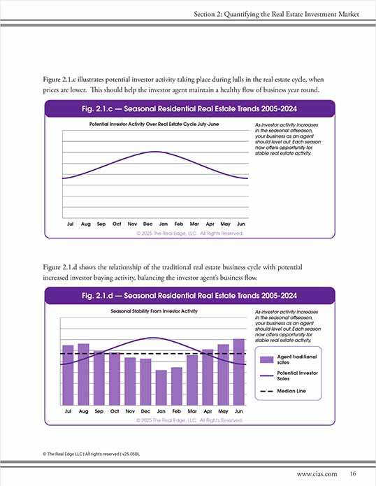 Page titled 'Section 2: Quantifying the Real Estate Investment Market' showing two graphs: the first depicts seasonal residential real estate trends from 2005-2024 with a line graph of potential investor activity peaking around November; the second graph combines bars for agent traditional sales and a line for potential investor sales with a median line, illustrating seasonal stability and activity trends. Both graphs emphasize investor activity variations over the real estate cycle from July to June.