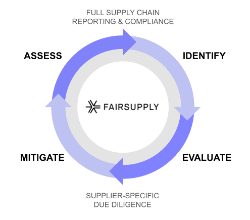 A cycle map for Full Supply Chain Reporting and Compliance and Supploer-specific due diligence in the following order: assess, identify, evalutae and migitgate in a cycle.