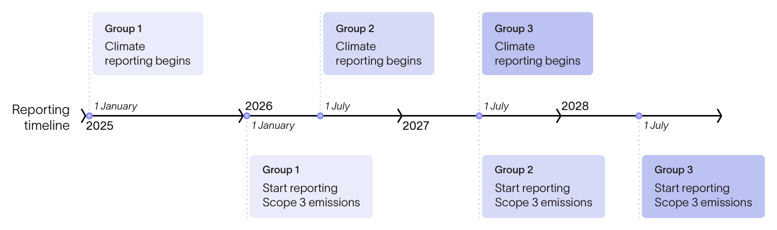 Timeline showing climate reporting starting for Group 1 in January 2025, Group 2 in July 2026 and Group 3 in July 2027, with Scope 3 reporting beginning a year later for each group.
